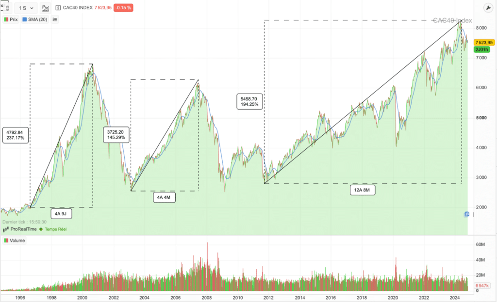 Performance du CAC 40 sur 10 ans