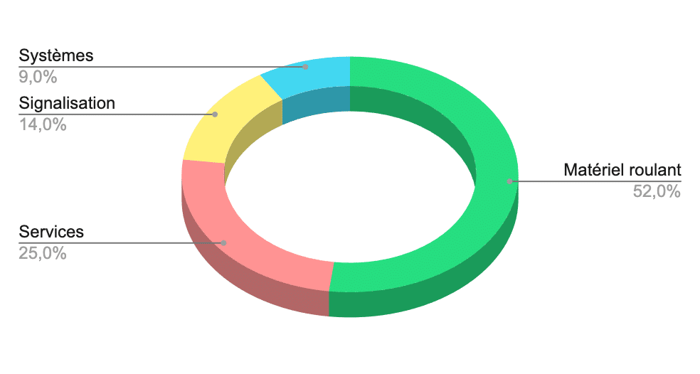 Graphique des répartitions des ventes par activité Alstom