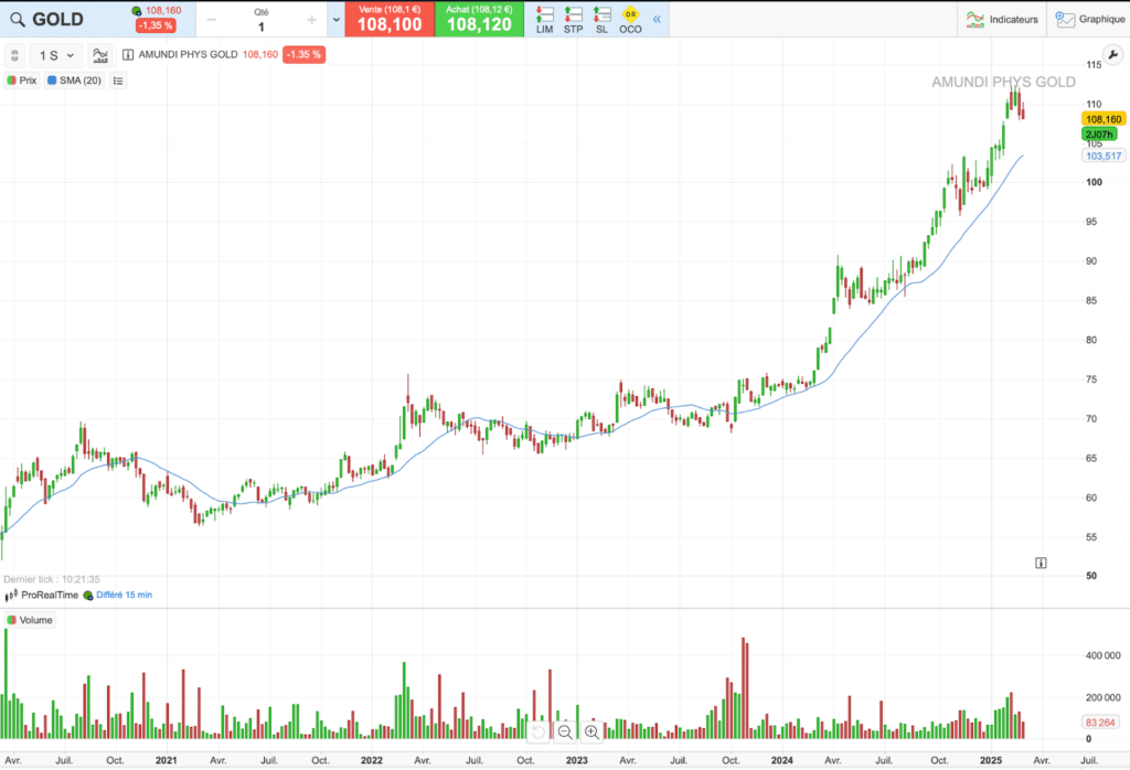 Historique du cours de l’ETC GOLD sur 5 ans