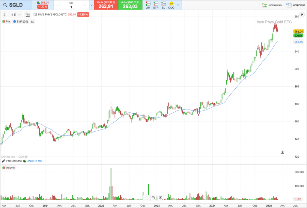 Historique du cours de l’ETC SGLD sur 5 ans
