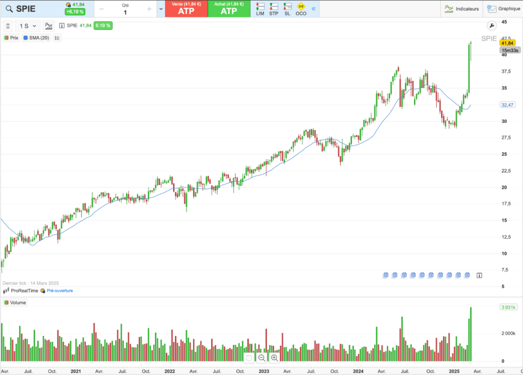 Historique du cours de l'actions Spie sur 5 ans