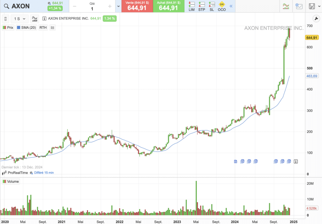 Axon : historique du cours sur 5 ans