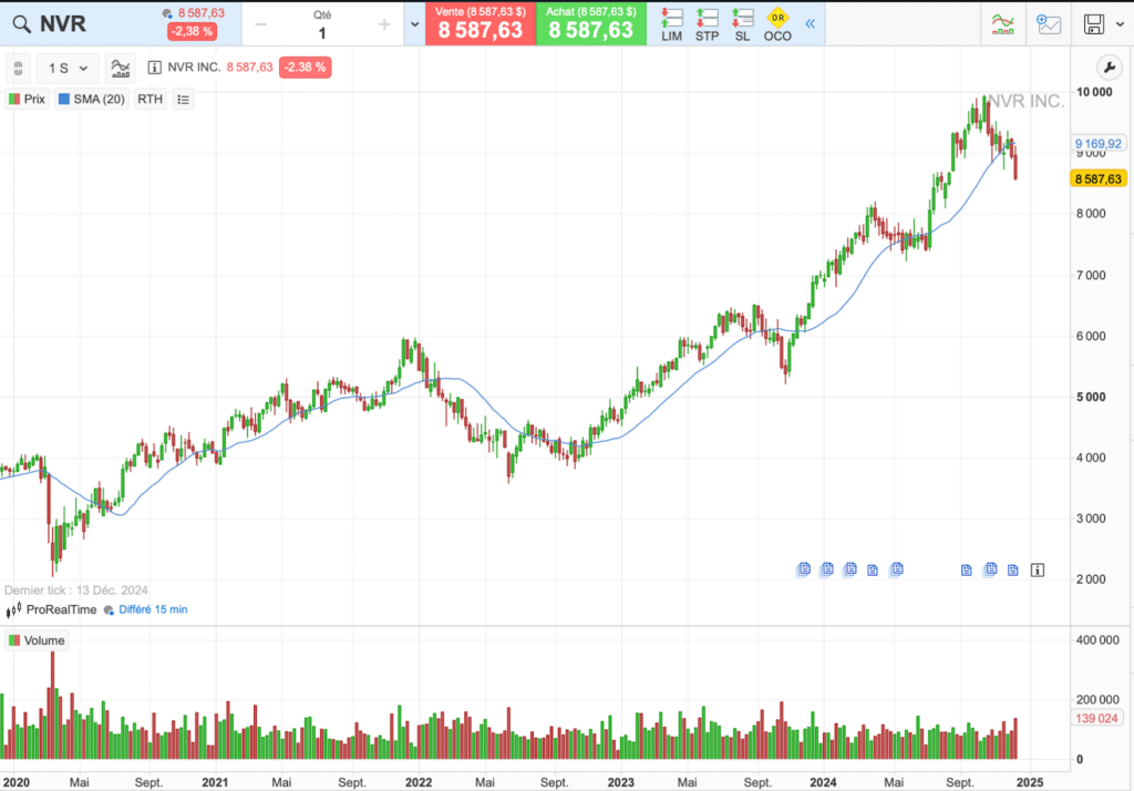 NVR : historique du cours sur 5 ans