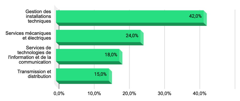 Répartition du chiffre d'affaires de Spie par marché