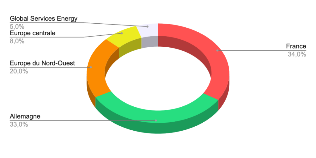 Répartition géographique du chiffre d'affaires de Spie 