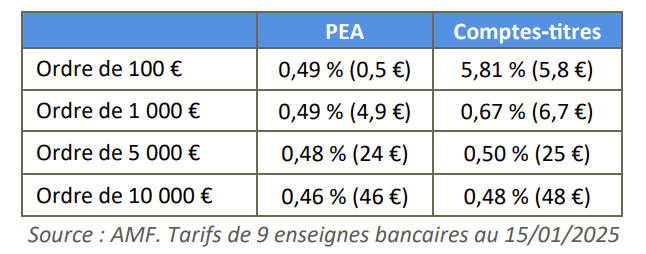 Étude de l'AMF sur les frais de courtage du PEA et du compte-titres dans une banque de réseau