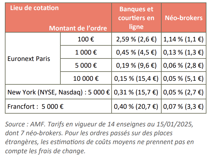 Étude de l'AMF sur les frais de courtage des banques en ligne et des néo-courtiers