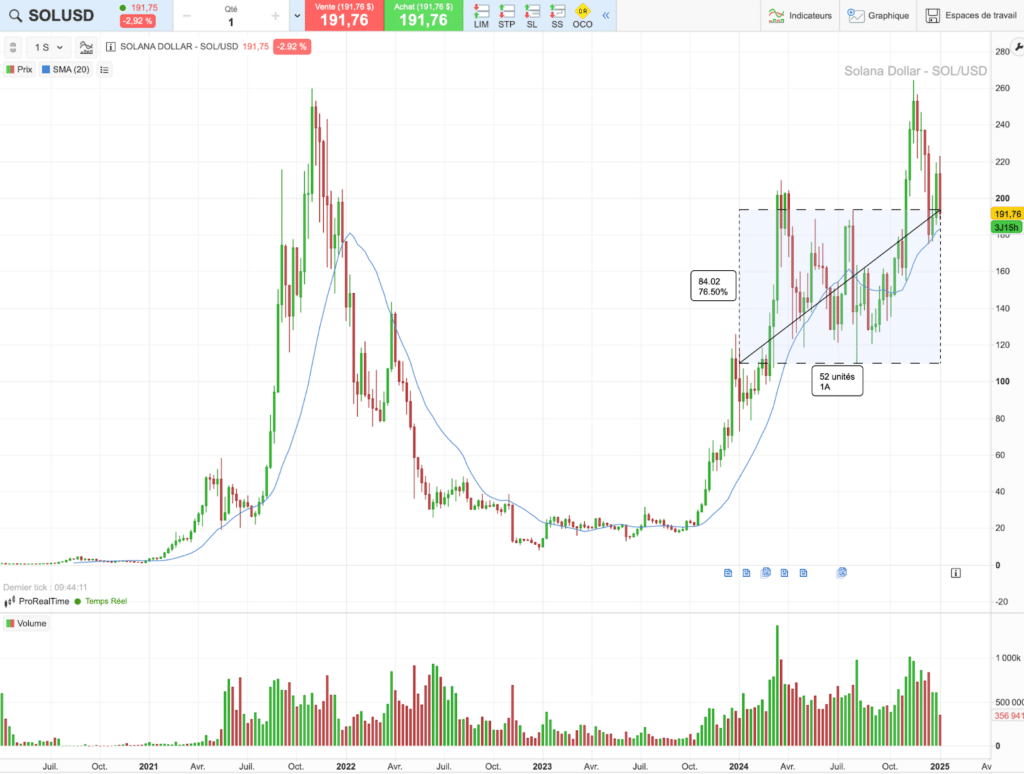 Historique du cours de Solana sur 5 ans