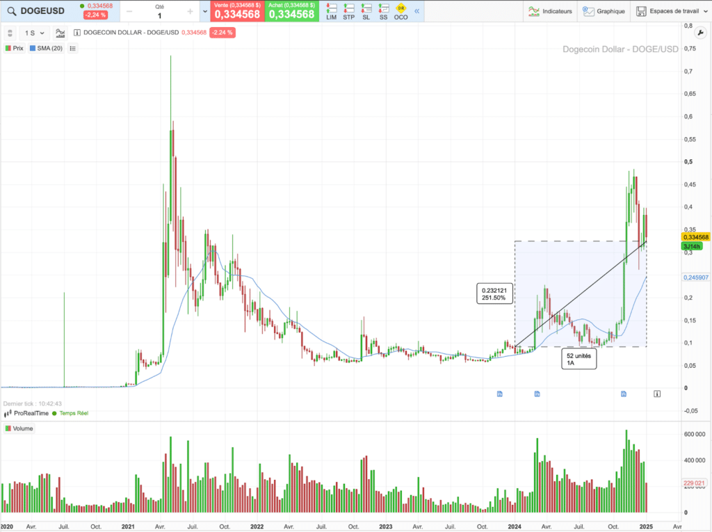 Historique du cours de Dogecoin sur 5 ans