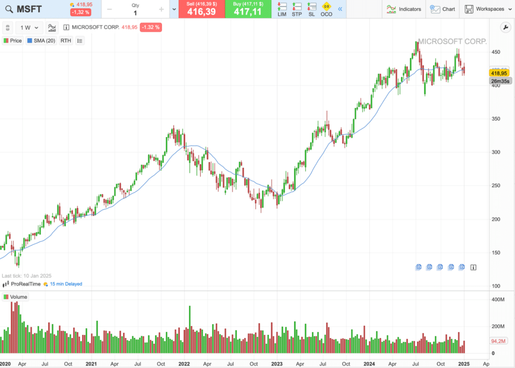 Historique du cours de l'action Microsoft sur 5 ans