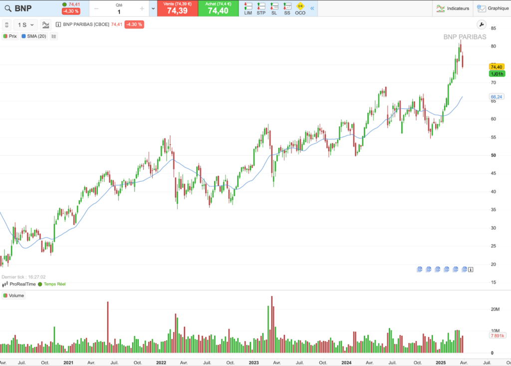 Évolution du cours de BNP Paribas sur 5 ans