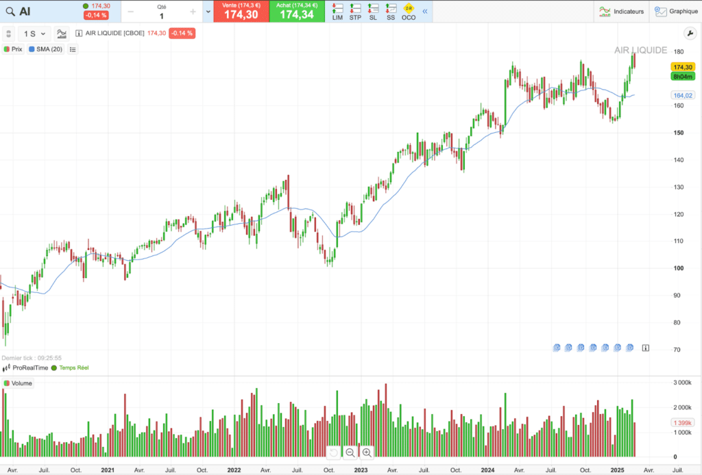 Historique du cours de Air Liquide sur 5 ans