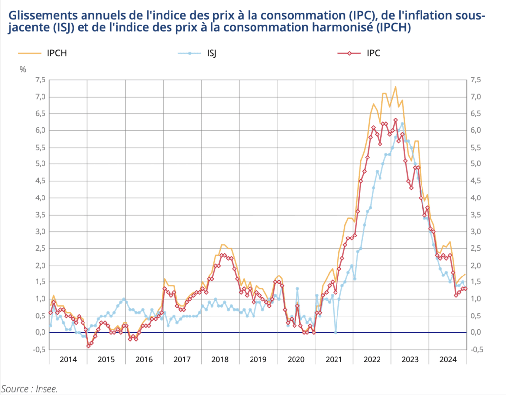Graphique de l'indice des prix à la consommation depuis 2014