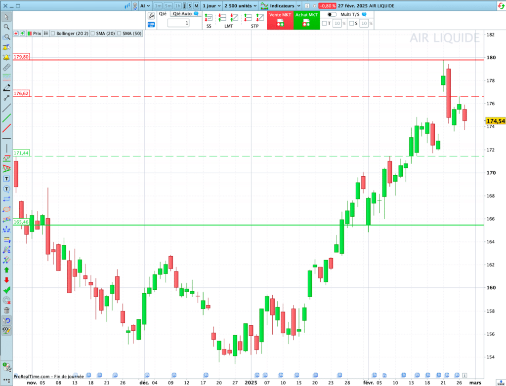 Graphique analyse technique d’Air Liquide