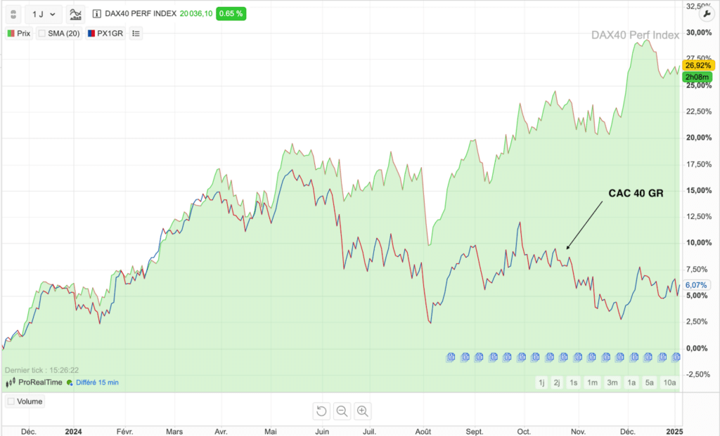 Comparaison du DAX 40 et du CAC 40