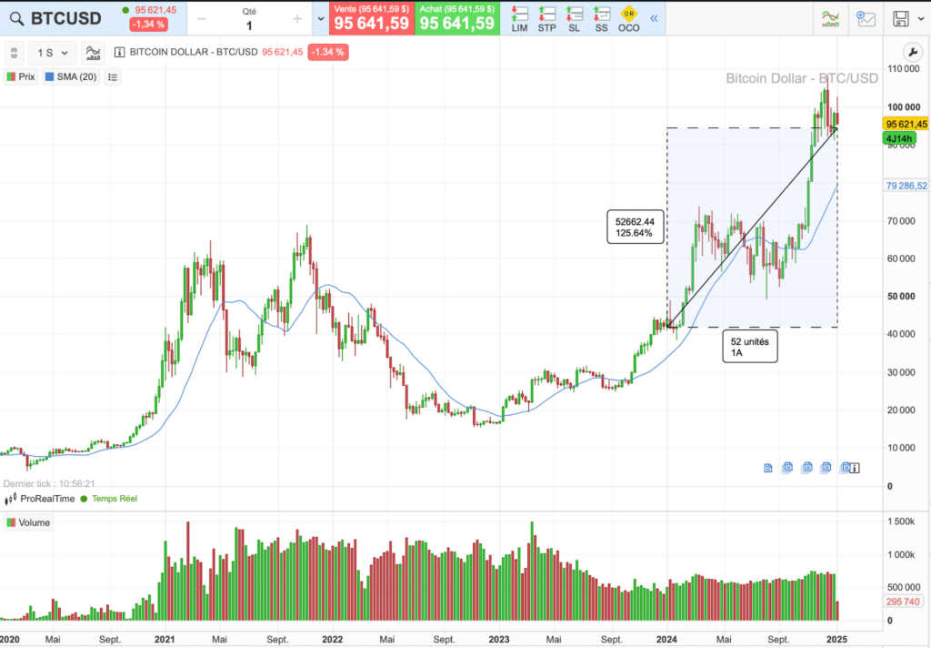 Historique du cours du Bitcoin sur 5 ans