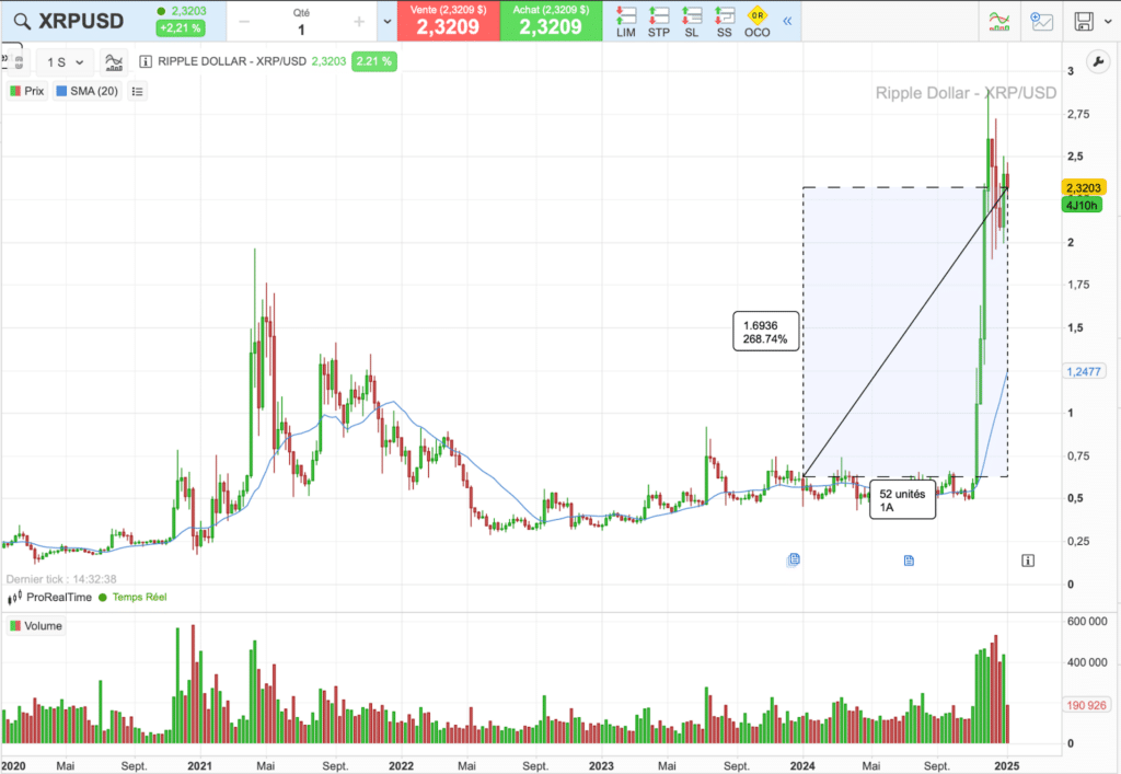 Historique du cours de XRP sur 5 ans
