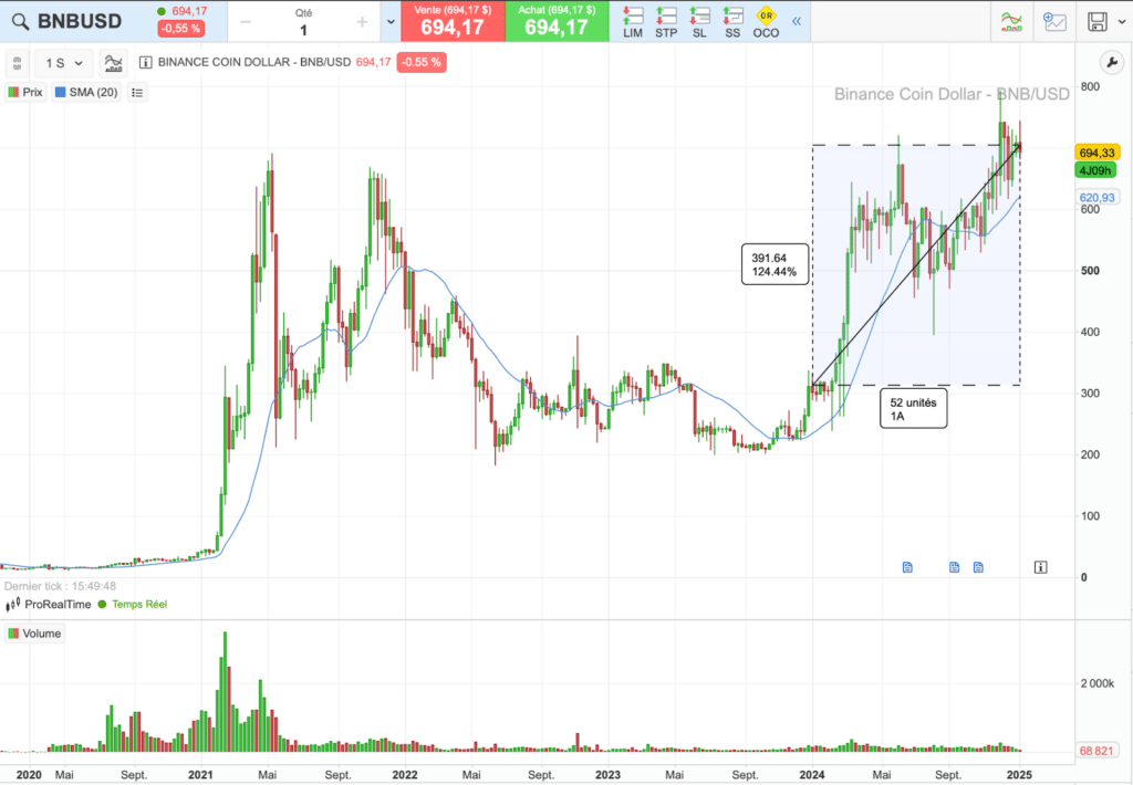 Historique du cours de BNB sur 5 ans