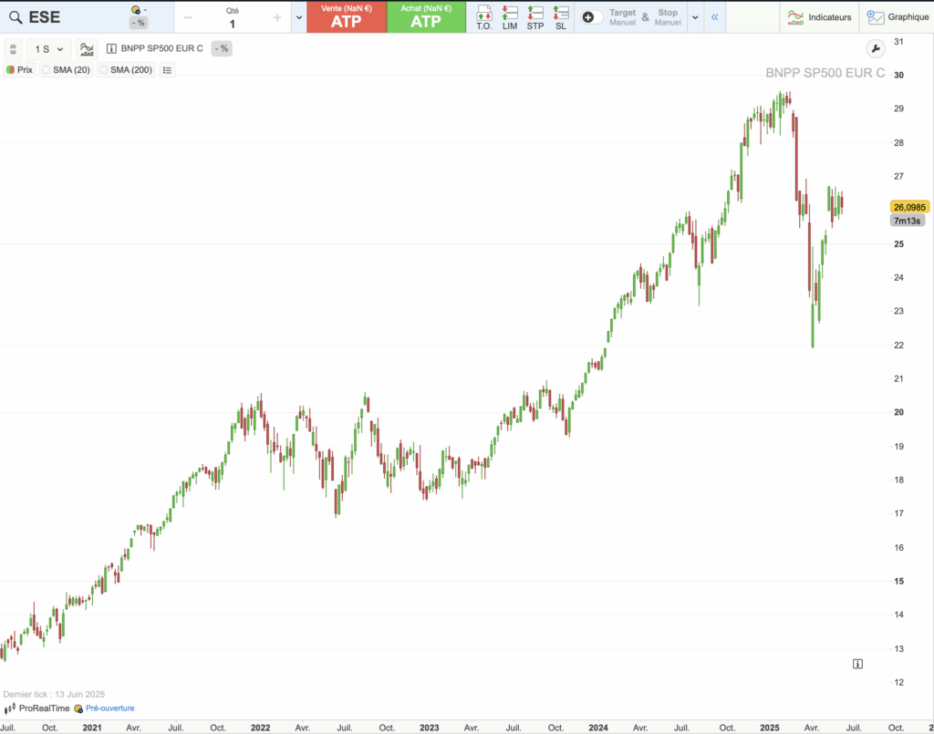 Graphique historique du cours de l'ETF ESE sur 5 ans