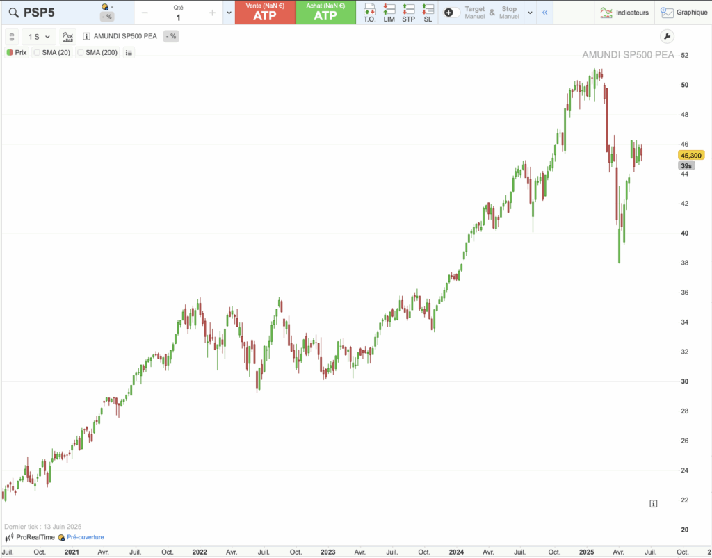 Graphique historique du cours de l'ETF PSP5 sur 5 ans