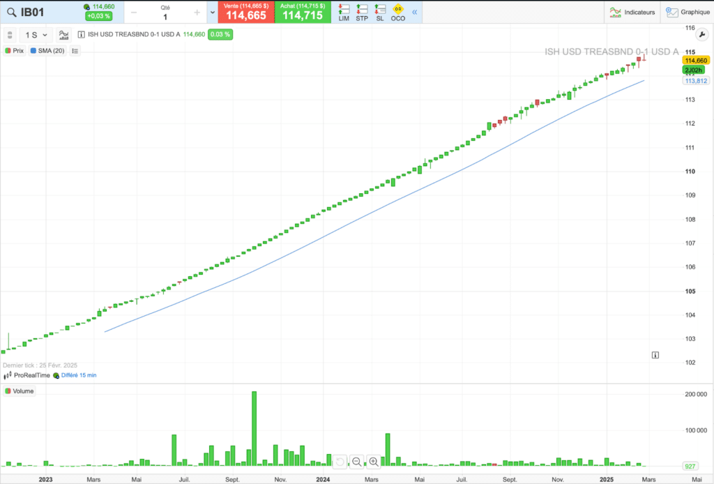 Évolution du cours de l'ETF IB01 sur 5 ans