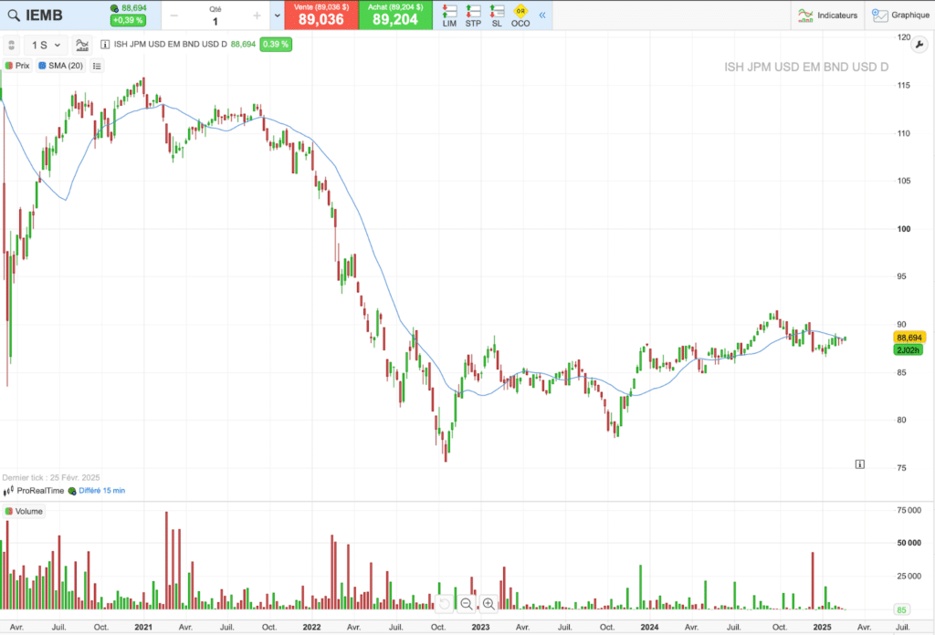 Évolution du cours de l'ETF IEMB sur 5 ans
