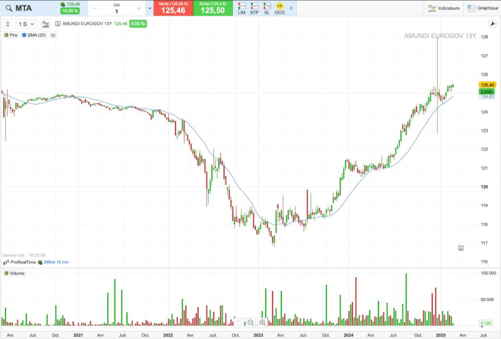 Évolution du cours de l'ETF MTA sur 5 ans