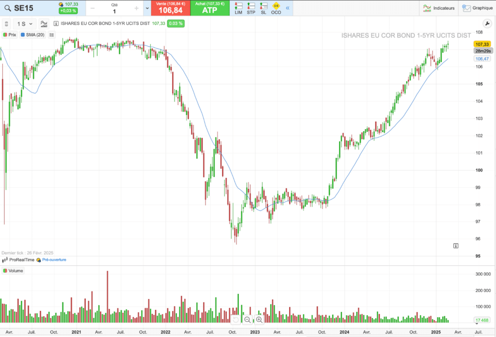 Évolution du cours de l'ETF SE15 sur 5 ans