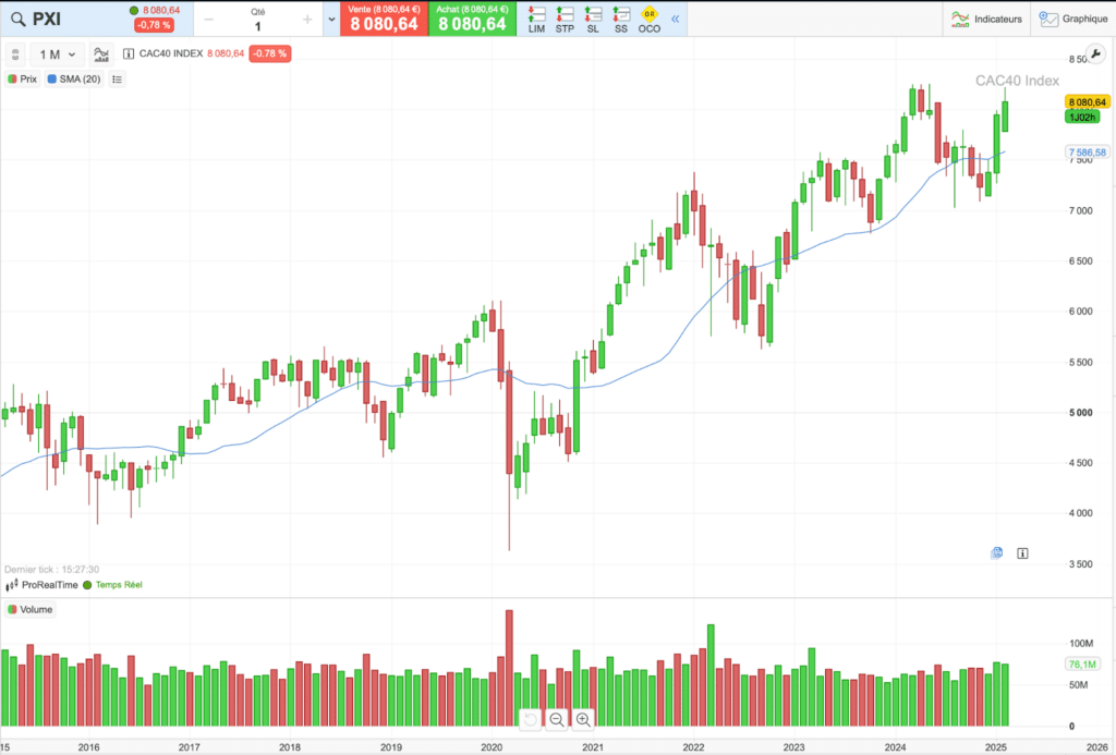 *Évolution du cours du CAC 40 sur 10 ans
