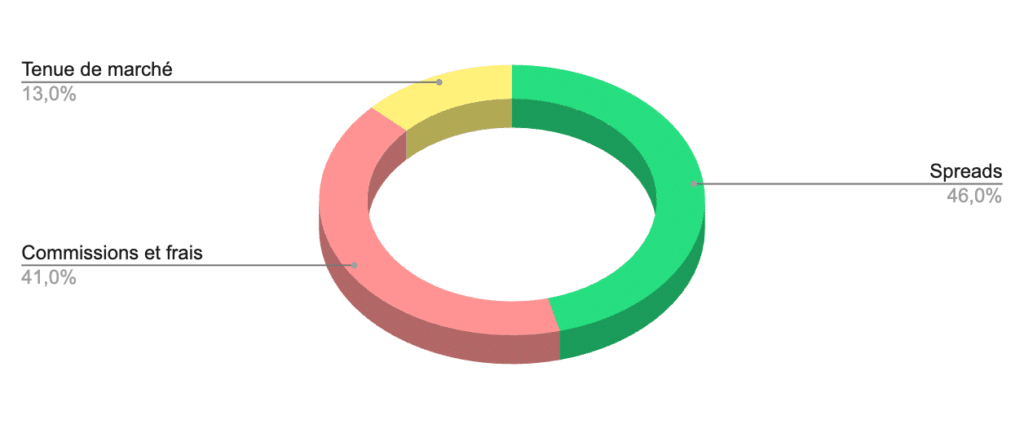Répartition du chiffre d'affaires de XTB