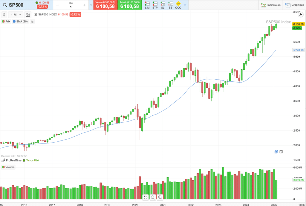Évolution du cours du S&P 500 sur 10 ans