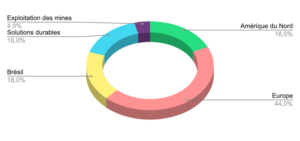 Répartition du chiffre d'affaires d'Arcelormittal. 