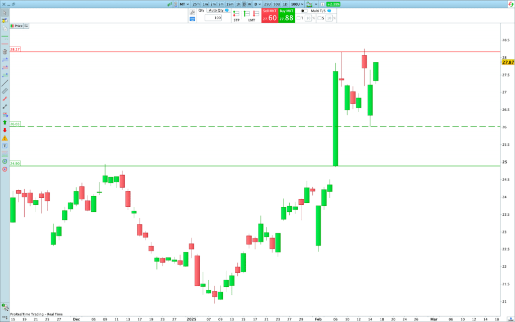 ArcelorMittal : graphique d'analyse technique.