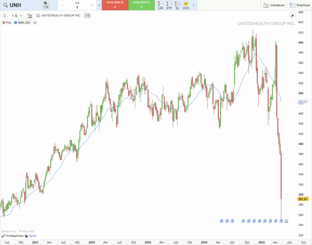 Historique du cours de UnitedHealth Group sur 5 ans