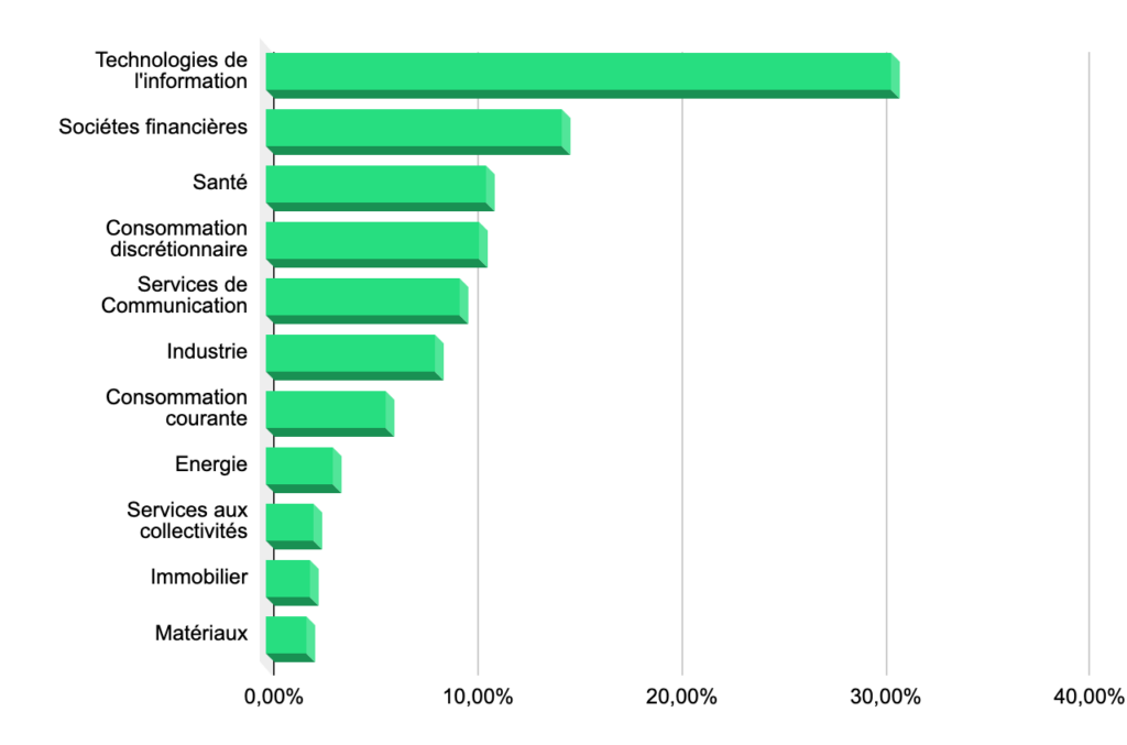 Les secteurs du S&P 500