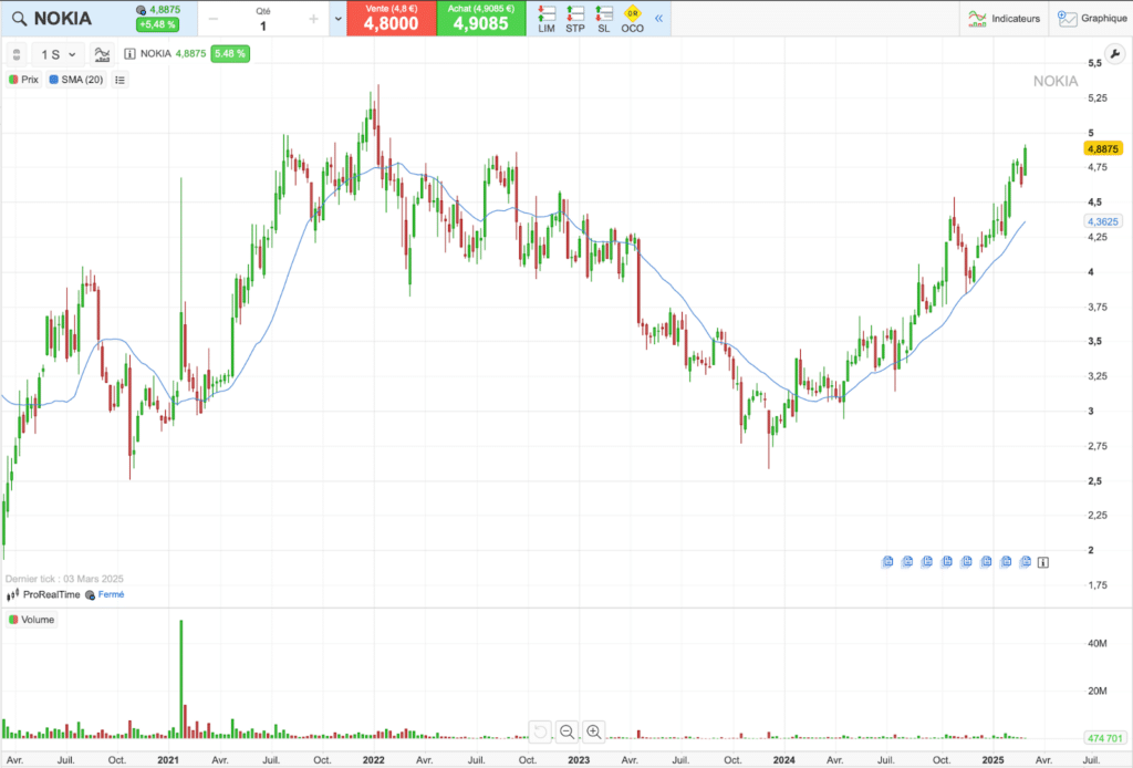 Action Nokia : historique du cours sur 5 ans