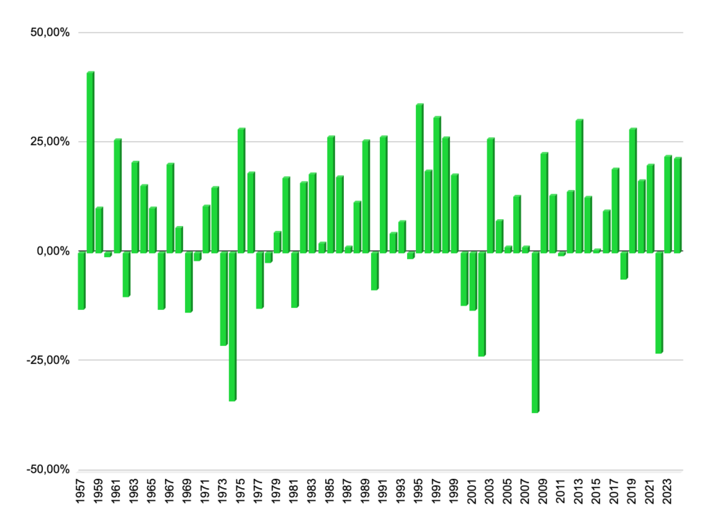 Rendements annuels moyens du S&P 500 depuis 1957