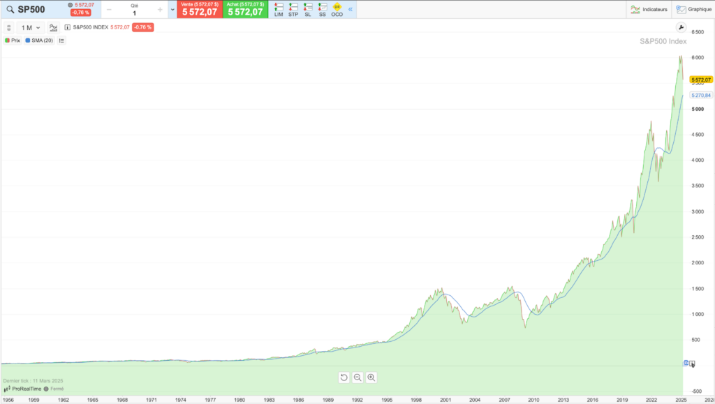 Évolution historique du cours du S&P 500 de 1957 à nos jours
