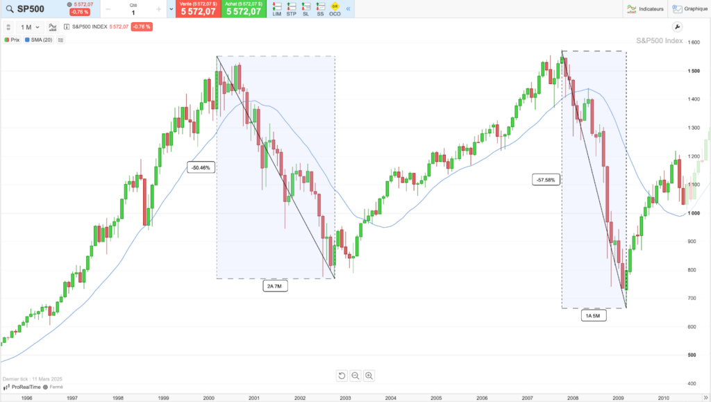 Illustration graphique crises de 2000 et 2007, et impacts sur le cours du S&P 500