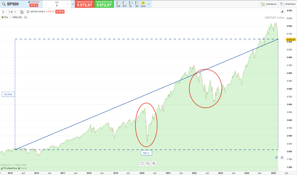 Performance du S&P 500 sur 10 ans