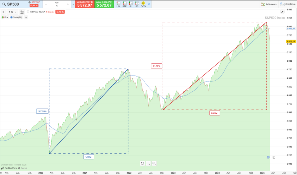 Performance du S&P 500 sur 10 ans