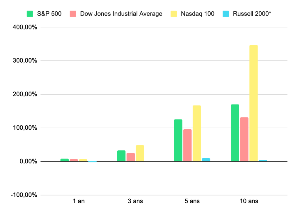 Comparaison du S&P 500 avec d’autres indices nationaux