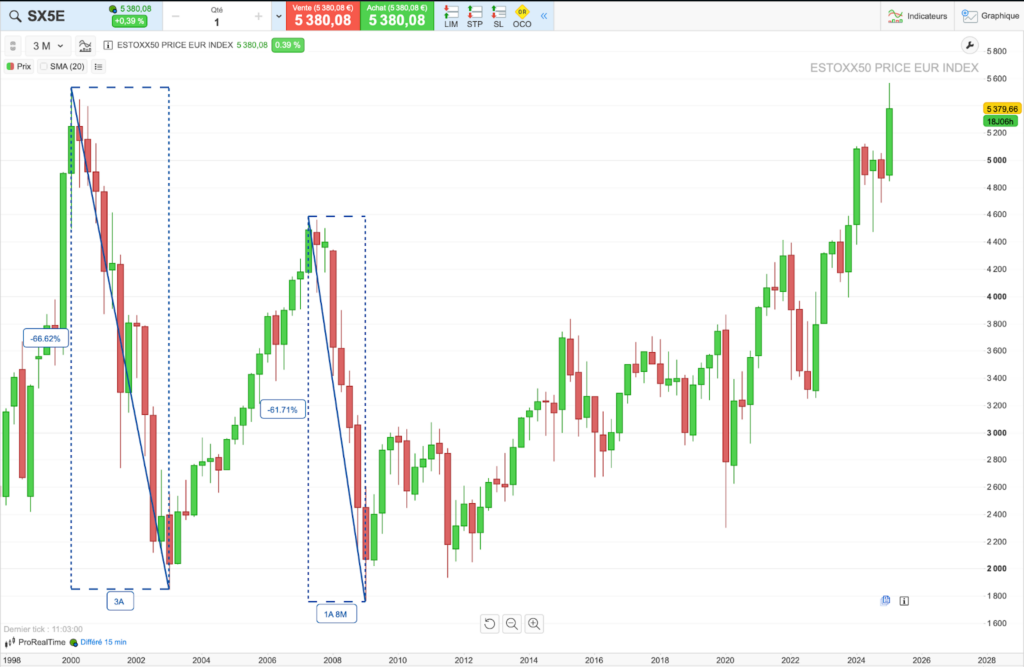 Historique du cours de l’Euro Stoxx 50 de 1998 à nos jours