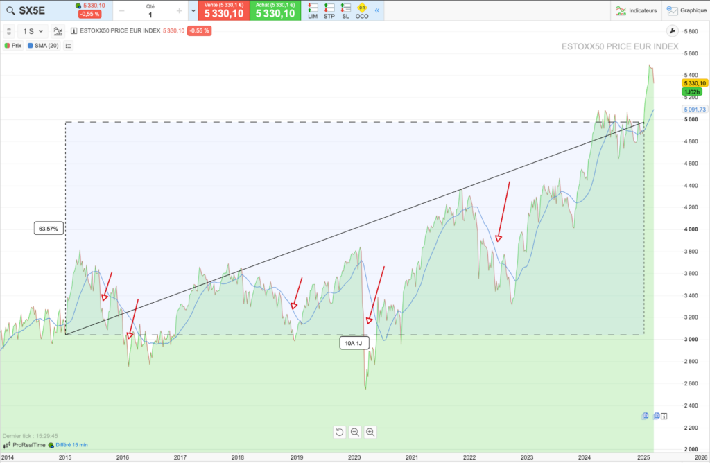 Performances de l’Euro Stoxx 50 sur 10 ans