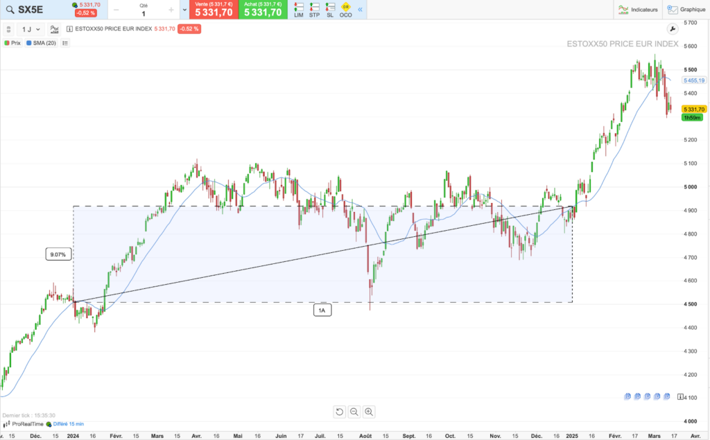 Performances de l'Euro Stoxx 50 en 2024 et 2025