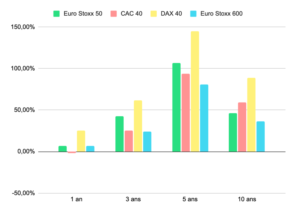 Comparaison des performances de l’Euro Stoxx 50 avec d’autres indices européens