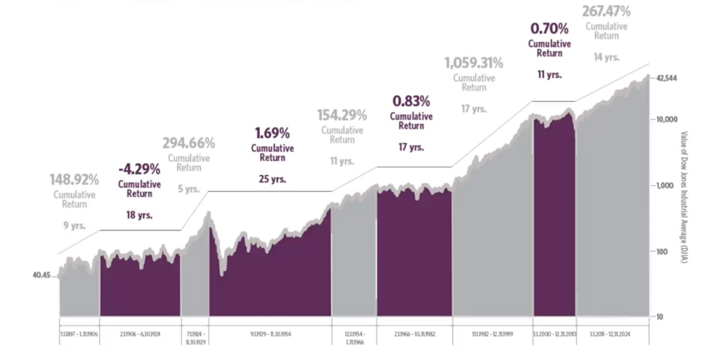 Rendements du Dow Jones depuis sa création