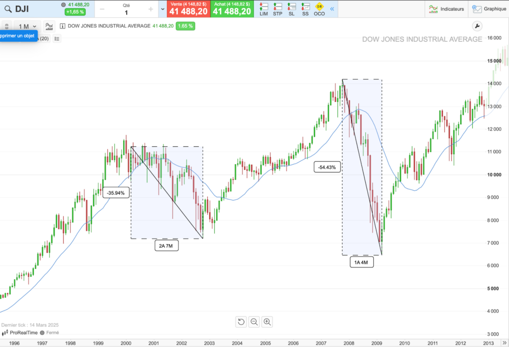 Évolution historique du cours du Dow Jones entre 2000 et 2010