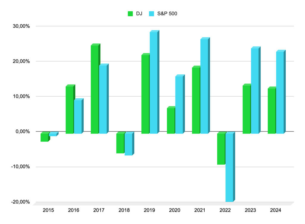 Comparaison du Dow Jones et du S&P 500