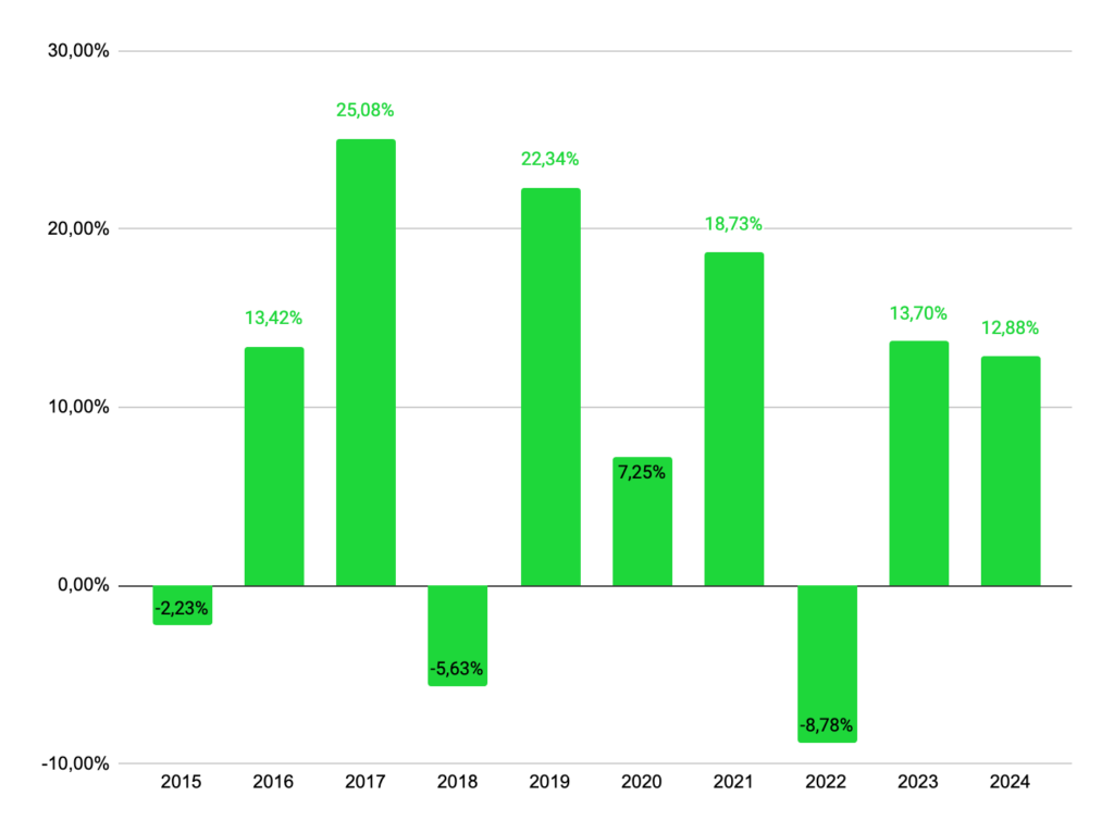 Performance du Dow Jones sur 10 ans